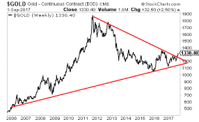 Gold Has Shattered A 10 Year Chart Formation