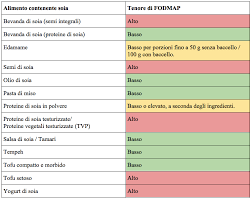 Scopriamo insieme le diverse categorie di prodotti senza proteine. I 5 Alimenti Fodmap Che Creano Piu Confusione Soscuisine