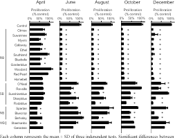 pdf comparison of cultivars and seasonal variation in