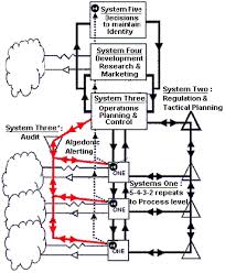 Framework 22 Viable System Model System Model Systems Thinking Marketing System