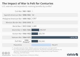 chart the impact of war is felt for centuries statista