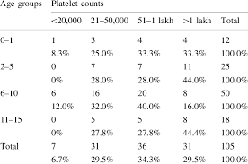What tests do i need for a low platelet count? Platelet Counts And Age Wise Distribution Of Cases Download Table