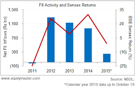 Do Fii Flows Foretell Stock Market Trends Chart Of The
