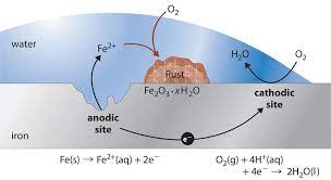 17 5 Corrosion And Its Prevention Chemistry Libretexts