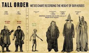 Tall Order Weta S Chart Recording The Height Of Our Heroes