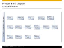 54 Proper Preventive Maintenance Flowchart