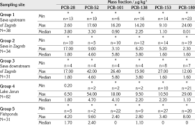 levels of six polychlorinated biphenyls pcb in freshwater