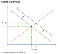 Supply And Demand Definition Example Graph Britannica