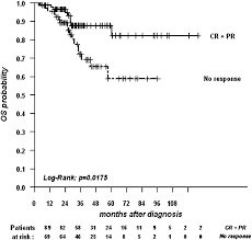 Predictive Factors of Tumor Response After Neoadjuvant Chemoradiation for  Locally Advanced Rectal Cancer - International Journal of Radiation  Oncology, Biology, Physics