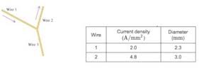 The magnitudes of the current density and the diameters for wires 1 and 2 are given in the table. Consider The Junction Of Three Wires As Shown In The Diagram The Magnitudes Of The Current Density And The Diameters For Wires 1 And 2 Are Given In The Table The Current