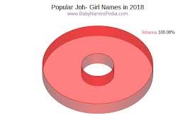 The names have substantially slipped in popularity since then, and are currently of sporadic use. View Girl Names Starting With Joh At Baby Names Pedia With Concise Name Meanings Origins Pronunciation And Charts