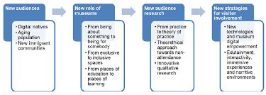 People use the internet to research a myriad of things from what they should buy to why they have pain. Museums And Audience Research In A Changing World Source Own Download Scientific Diagram