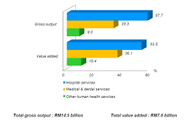 5.6% (2012) per capita gross national income (2012): Department Of Statistics Malaysia Official Portal