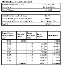 All the charts and the views. Motherson Sumi Share Price History