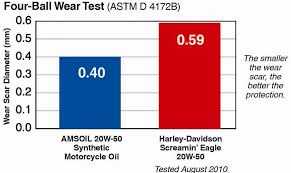 Pin By Haldimand Synthetic Oil On Amsoil Synthetic