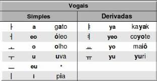 O alfabeto coreano é formado por inúmeros traços que são chamados de hangeul (hangul). Aprendendo Coreano Alfabeto 2 Vogais Simples