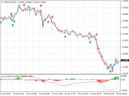 The trend direction force mt4 indicator is a trend following buy/sell signal oscillator that works well for. Metatrader 4 Android Notification Good Time Period To Plot Macd Grit Ventures