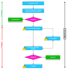 Grievance Procedure Overview Dispute Resolution Toolkit