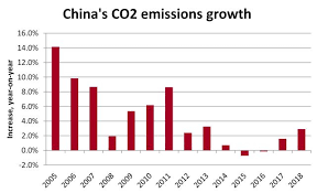 China is currently the world's largest developing country, primary energy consumer, and carbon emitter. China S Co2 Emissions Rise For The First Time Since 2013