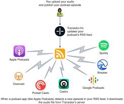 How Does A Podcast Work Can I Upload Directly To Spotify And Apple Podcasts Starting A Podcast Blog Tools