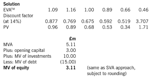 Economic Value Added And Its Alternatives P4 Advanced Financial Management Acca Qualification Students Acca Global