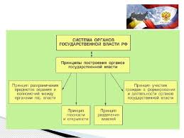 Prakticheskaya Rabota Po Obshestvoznaniyu Sistema Gosudarstvennyh Organov Rf