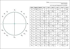 Unit Circle Chart Sin Cos Tan Math Sin And Cos Values Chart