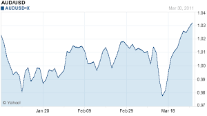 Aud To Usd Chart Audusdgraph Com