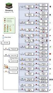 Add items to make this potion. Brewing Official Minecraft Wiki