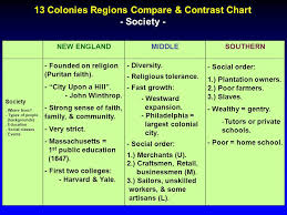 13 Colonies Regions Compare Contrast Chart