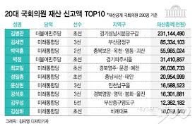 그러게 요즘기사 보면 장난아니네요 (출처)한예슬 전남친 원진 부회장 충격적인 재산 집안. ê³µì§ìž ìž¬ì‚°ê³µê°œ 100ì–µì› ì´ìƒ ìŠˆí¼ë¦¬ì¹˜ ê¸ˆë°°ì§€ë§Œ 10ëª… ëˆ„êµ¬ ë¨¸ë‹ˆíˆ¬ë°ì´