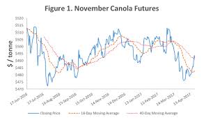 how to use charting to analyse commodity markets alberta ca