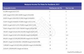 Cit rate for year of assessment (%). Individual Income Tax Amendments In Malaysia For 2021