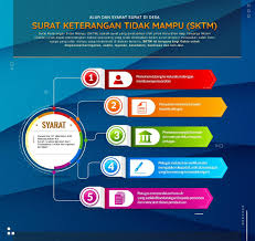 Surat keterangan tidak mampu merupakan surat yang dikeluarkan, ditandatangani dan distempel oleh instasi kelurahan atau kepala desa yang menyatakan bahwa nama yang tercantum dalam surat tersebut adalah termasuk dalam keluarga tidak mampu. Alur Dan Syarat Surat Keterangan Tidak Mampu Sktm Di Desa Website Desa Tasikmadu