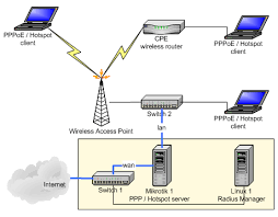 Radius Mikrotik Cisco Chillispot Staros Pfsense Dd Wrt Docsis Wlan Pppoe Vpn Hotspot Dialup Isp Billing Education Supplies Hot Spot Linux