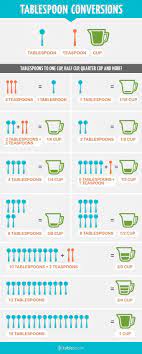 This cooking conversion calculator allows you to convert from teaspoon to tablespoon and other units you might use while cooking such as cup or ounce. Us Spoon Conversion Chart So Useful Cooking Measurements Cooking Conversions Cooking Basics