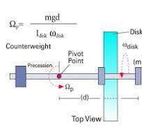 Demonstration Gyroscope (3-Axis)
