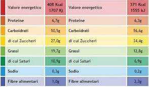Bruciando un grammo di proteine si sviluppa un calore medio di 5,65 kcal per grammo. Etichette Alimentari Scatta L Obbligo Di Indicare Calorie Grassi E Zuccheri Greenme