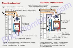 Difference condensation pompe a chaleur. Chaudiere Gaz A Condensation Fonctionnement Avantages Inconvenients