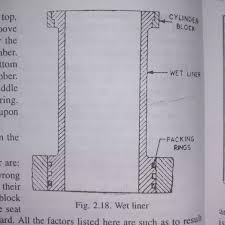 The factory sleeves can't take the heat, but. What Is The Difference Between A Wet Type And A Dry Type Cylinder Liner Quora