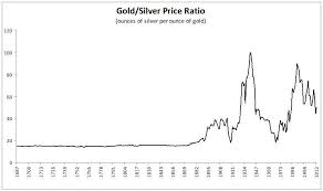 324 Years Of The Gold To Silver Ratio And 195 Silver