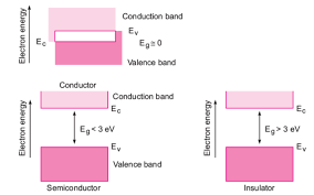 If an electron is to be transferred from valence band to conduction band, external energy is required, which is equal to the forbidden energy gap. Draw The Necessary Energy Band Diagrams To Distinguish Between Conductors Semiconductors And Insulators How Does The Change In Temperature Affect The Behaviour Of These Materials Explain Briefly