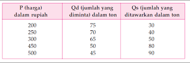 Dari tabel dibawah ini.tentukan fungsi permintaan lalu buatlah kurva permintaan. Harga Keseimbangan Pengertian Penjelasan Serta Cara Menghitung