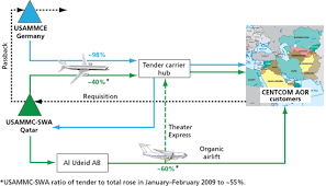 Assessment Of The Uscentcom Medical Distribution Structure