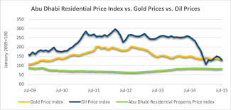 Dubai Residential Price Index Vs Gold Prices Vs Oil Prices