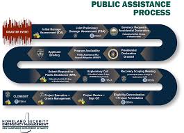 Which of the following data steps correctly reads the permanent data set salesinfo from the sporting library and creates a new data set named salesinfo2 in the same library? Public Assistance Pa Grant Program Homeland Security Emergency Management