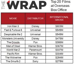 Hollywoods 2013 Hit Movies Havent Matched Last Years At