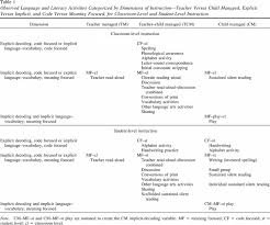 Reading hasn't always been a silent activity and the experience of reading aloud or subvocalizing can be enjoyed by peop. Preschool Instruction And Children S Emergent Literacy Growth