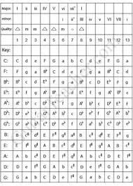 Note A Pdf Document For The Harmony Chart In This Lesson