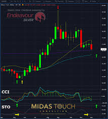 identifying overbought and oversold zones in silver